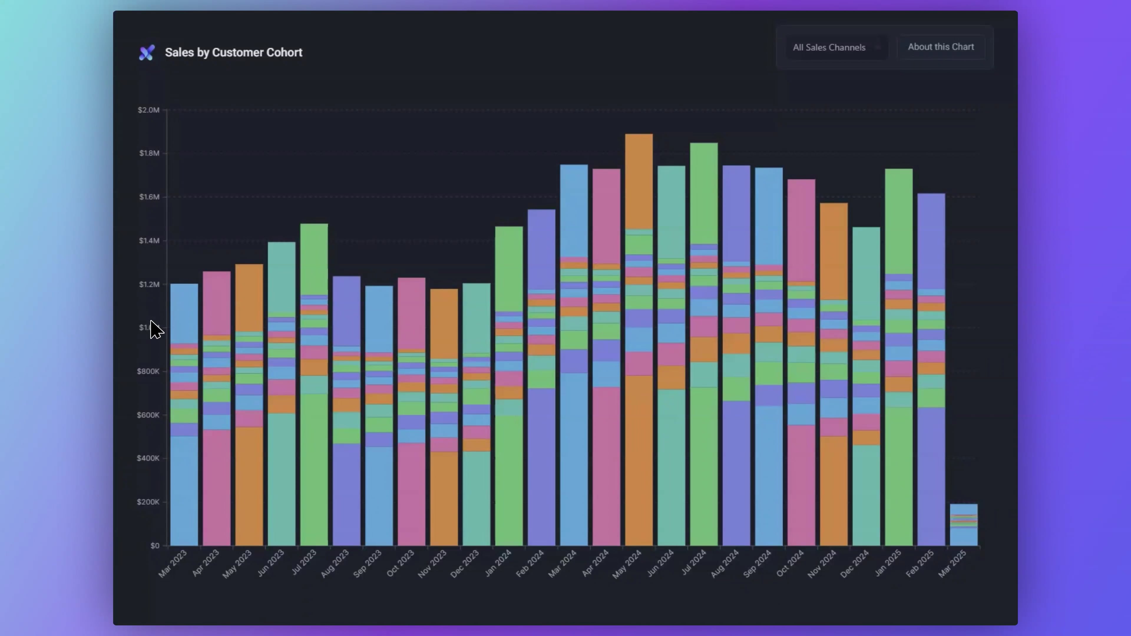 Sales by Customer Cohort